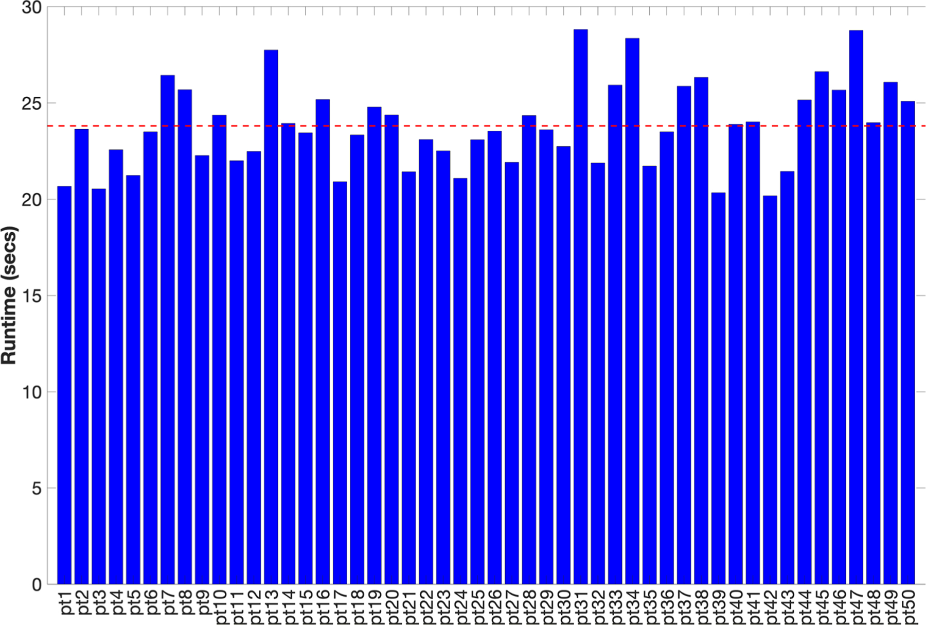 Figure 7.