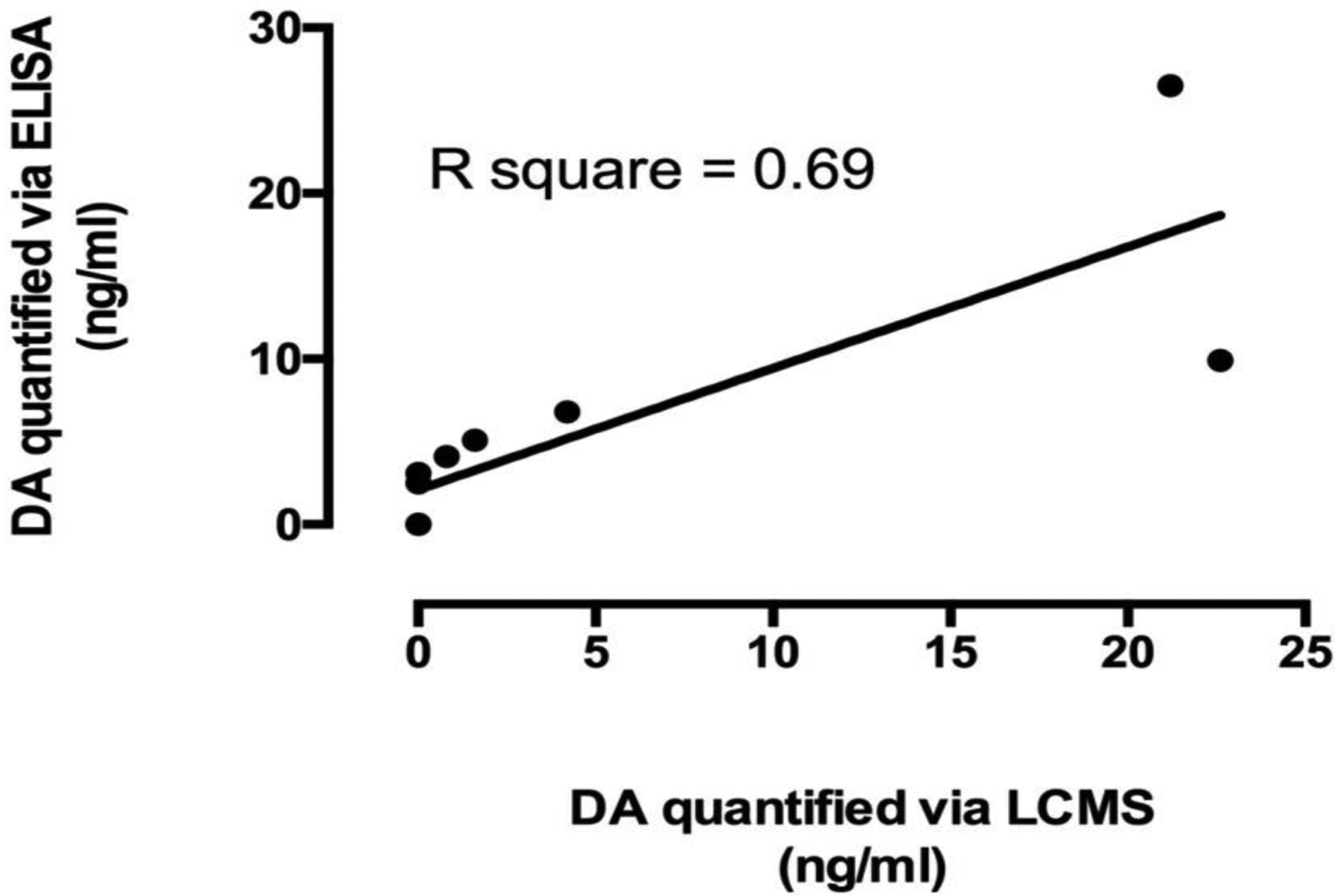 Figure 3: