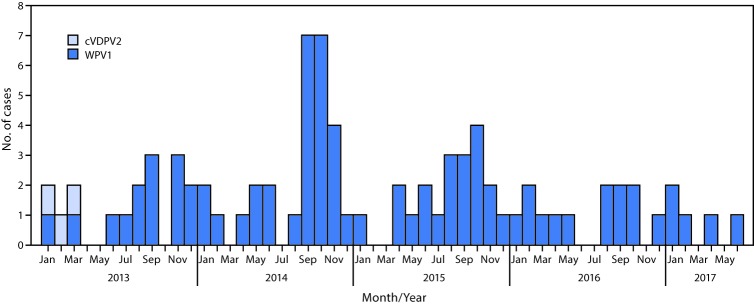 The figure above is a histogram showing the number of cases of wild poliovirus type 1 (WPV1) and circulating vaccine-derived poliovirus type 2 (cVDPV2), by month and year of paralysis onset, in Afghanistan during 2013–2017.