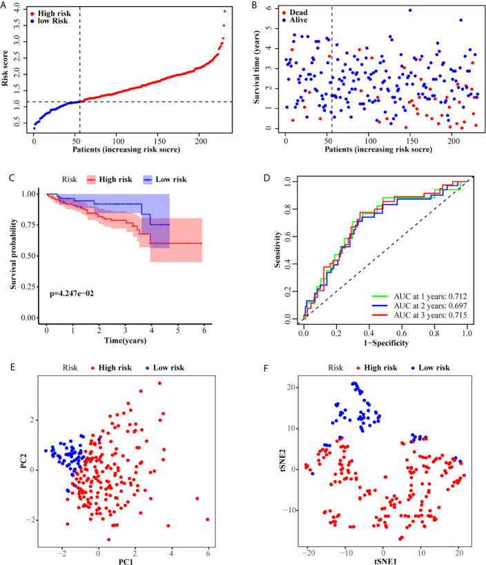 Figure 3