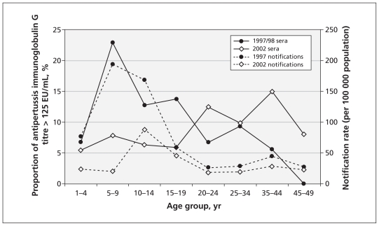 Figure 3: