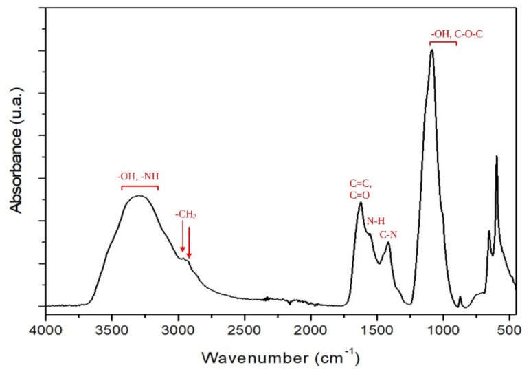 Figure 6