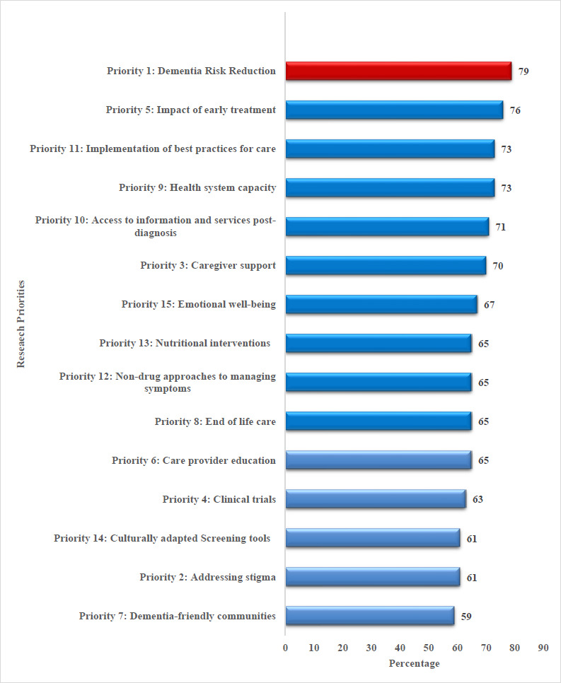 Figure 1: