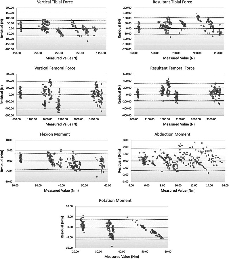 Bland–Altman plots for each of the parameters for which the residual difference between predicted and measured is located on the y-axis and the measured value on the x-axis