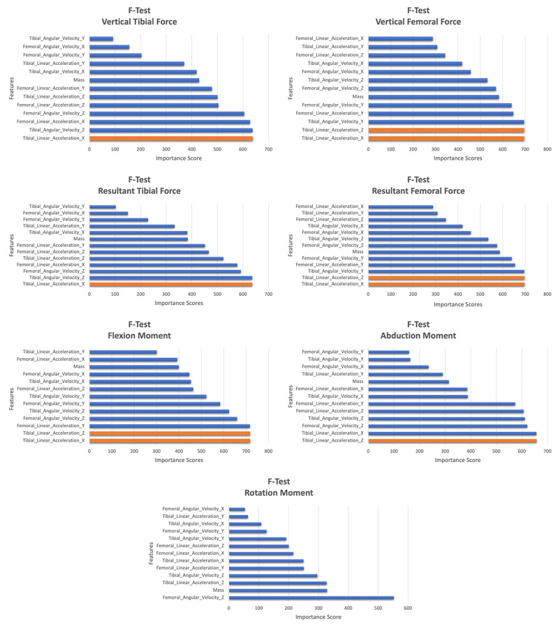 F-test graphs used in determining how well correlated a variable was to a prediction model. On the y-axis are the differing features used in the construction of the model while on the x-axis are the importance scores. Larger scores indicate more significant features. Features in orange indicate the associated p-value was sufficiently small as to be considered zero.