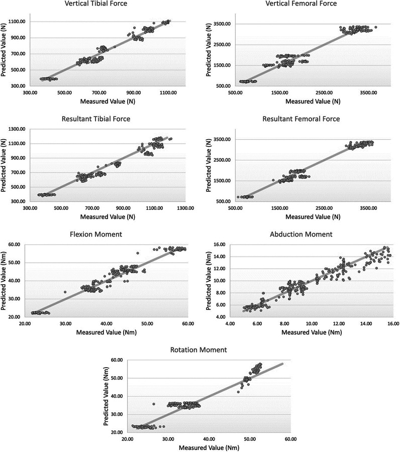 Relationship between the predicted and measured value for each of the seven parameters