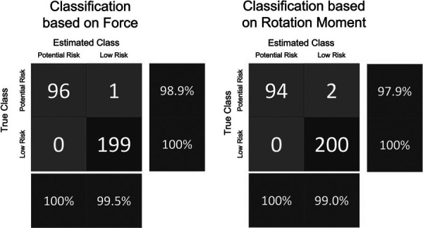 Confusion matrices comparing the measured classification to the estimated one. The femoral measured force (true class) is on the left and compared to the estimated femoral force (estimated class). On the right is the measured rotation moment (true class) compared to estimated rotation moment (estimated class). Column and row normalization of instances of correctly classified events are presented either to the right (column) or bottom (row) of each matrix.
