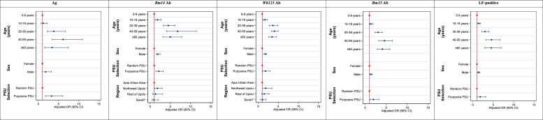 Figure 4: