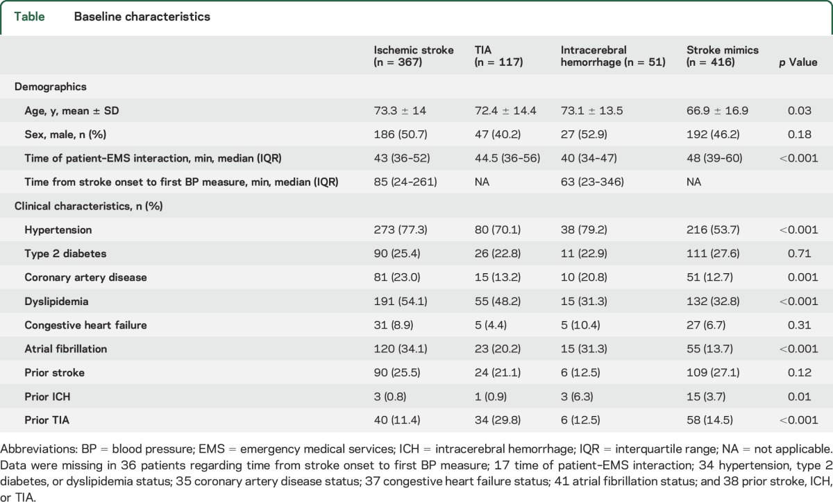 graphic file with name NEUROLOGY2015701516TT1.jpg