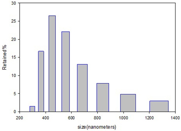 Figure 7