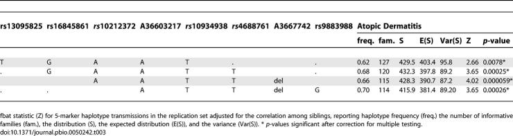 graphic file with name pbio.0050242.t003.jpg