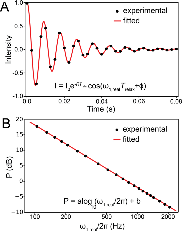 Figure 30.