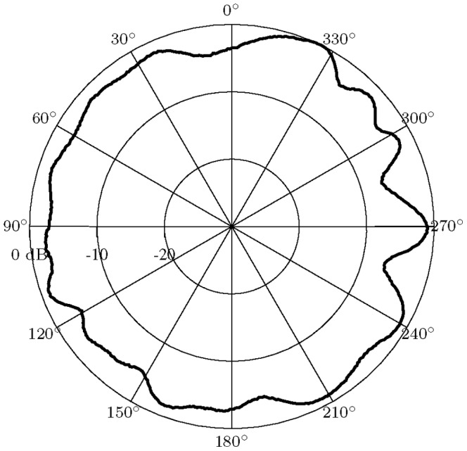 Figure 8