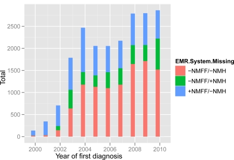 Figure 3: