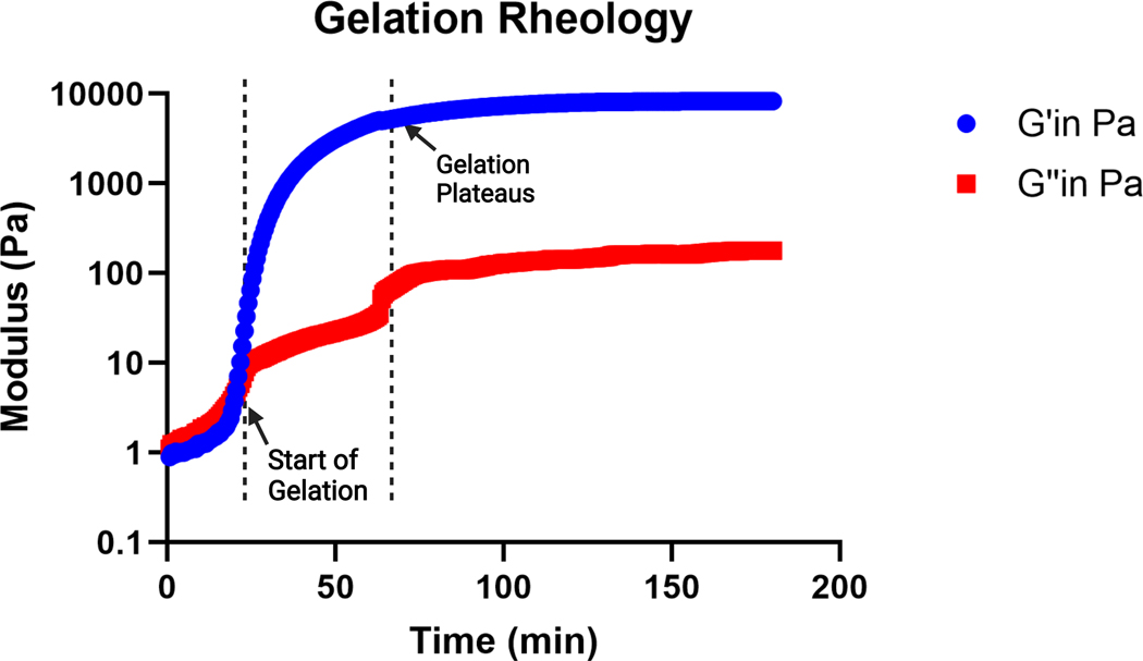 Figure 2: