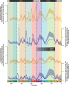 Bootstrap analysis for the origination rates and extinction rates of calcareous (dotted lines) and agglutinated (dashed lines) Foraminifera.