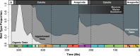 Stacked relative proportion (percentage of genera) of foraminiferal wall types throughout the Phanerozoic eon.