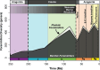 Diversity of foraminifera throughout the Mesozoic and Cenozoic.