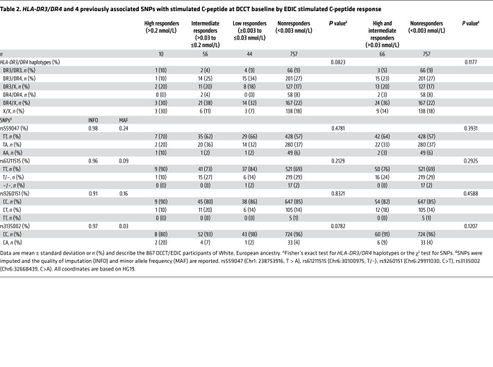 graphic file with name jci-131-143011-g005.jpg