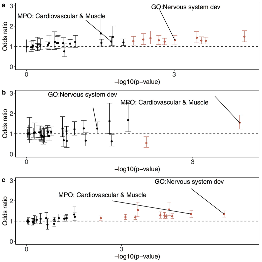 Extended Data Figure 7 |