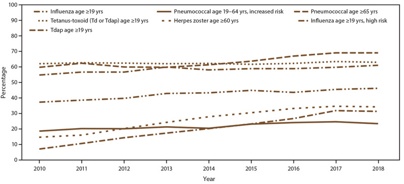 The figure is a line graph that presents the estimated proportion of persons aged ≥19 years in the United States who have received selected vaccines by their age group and risk status during 2010-2018.