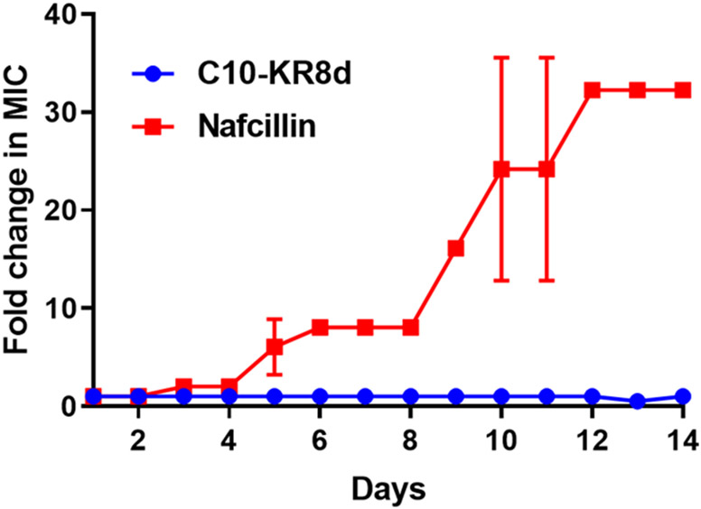 Figure 5.