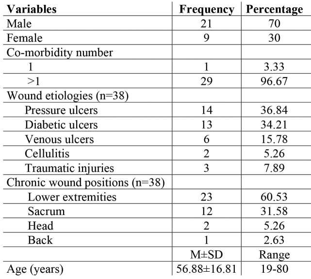 Table I