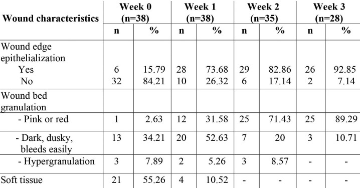 Table II