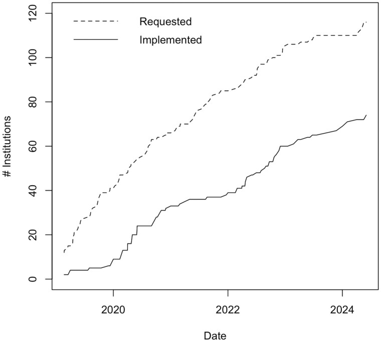 A graph showing the increase in the number of institutions that requested and have implemented the clinical data interoperability services module over time.