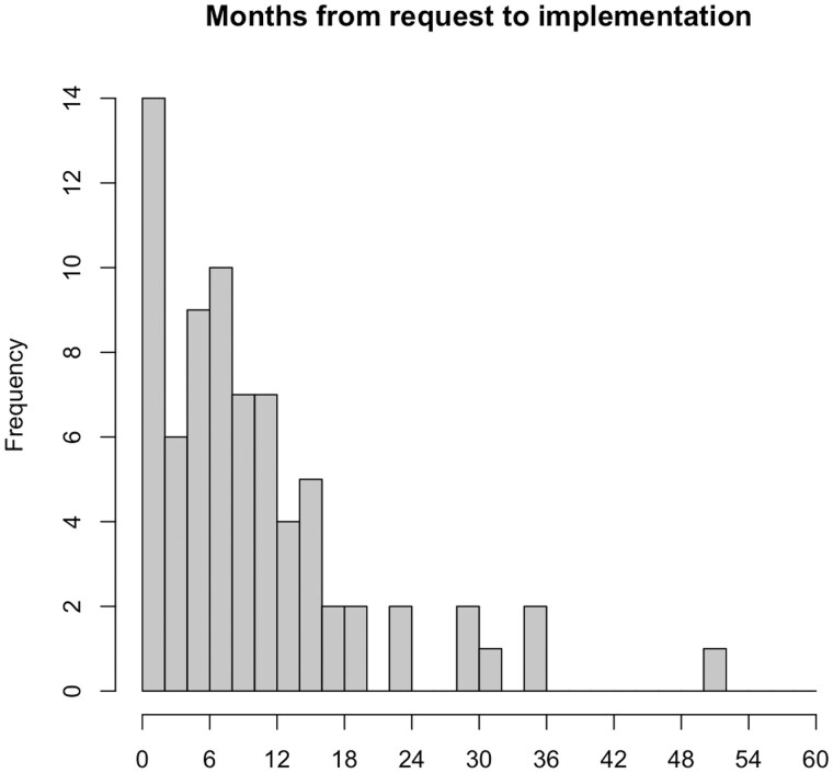 A histogram showing the number of months different institutions took to implement clinical data interoperability services.