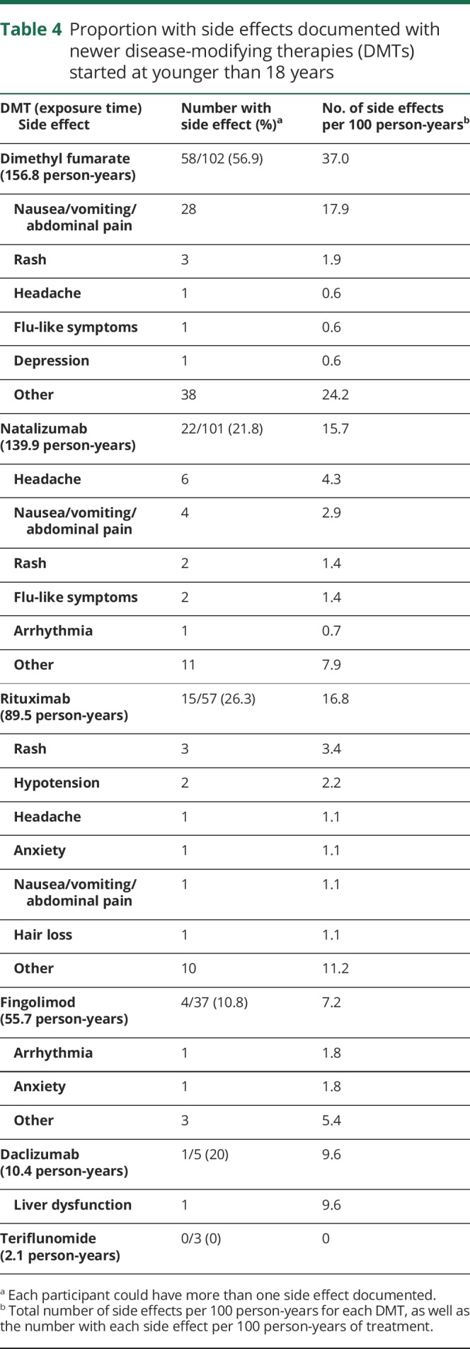 graphic file with name NEUROLOGY2018891481TT4.jpg