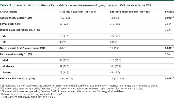 graphic file with name NEUROLOGY2018891481TT3.jpg