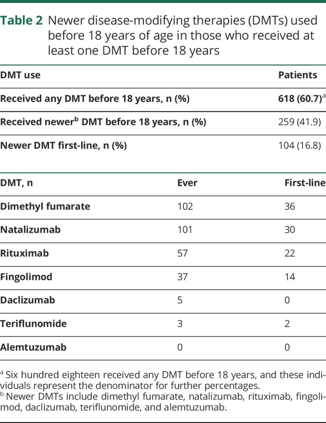 graphic file with name NEUROLOGY2018891481TT2.jpg