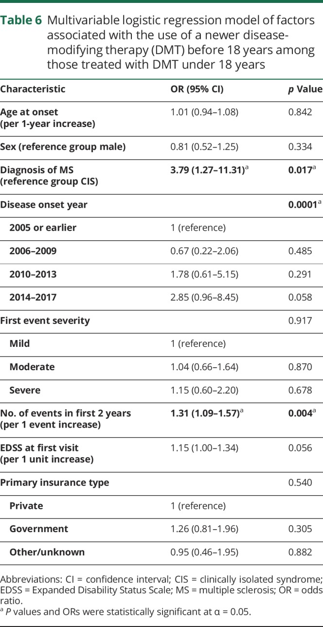 graphic file with name NEUROLOGY2018891481TT6.jpg