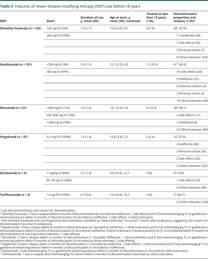 graphic file with name NEUROLOGY2018891481TT5.jpg