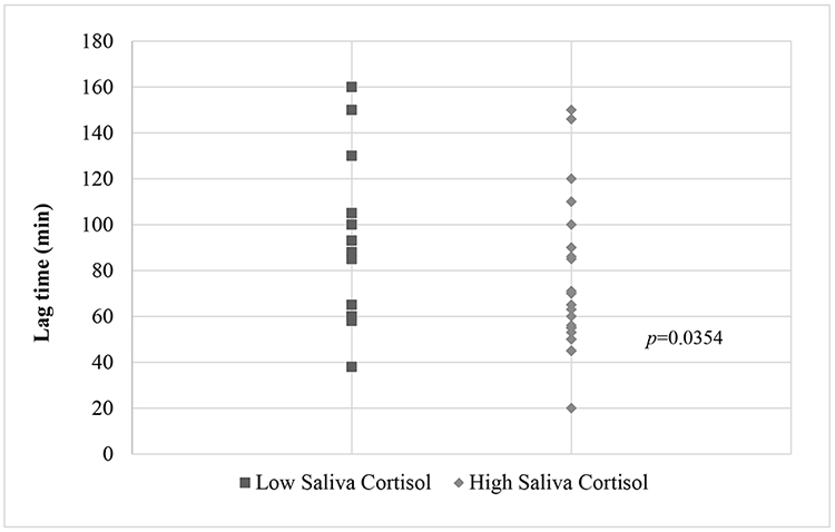 Graph 1.