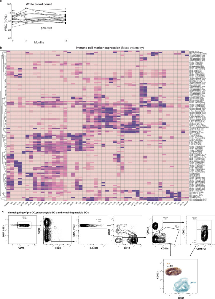 Extended Data Fig. 2