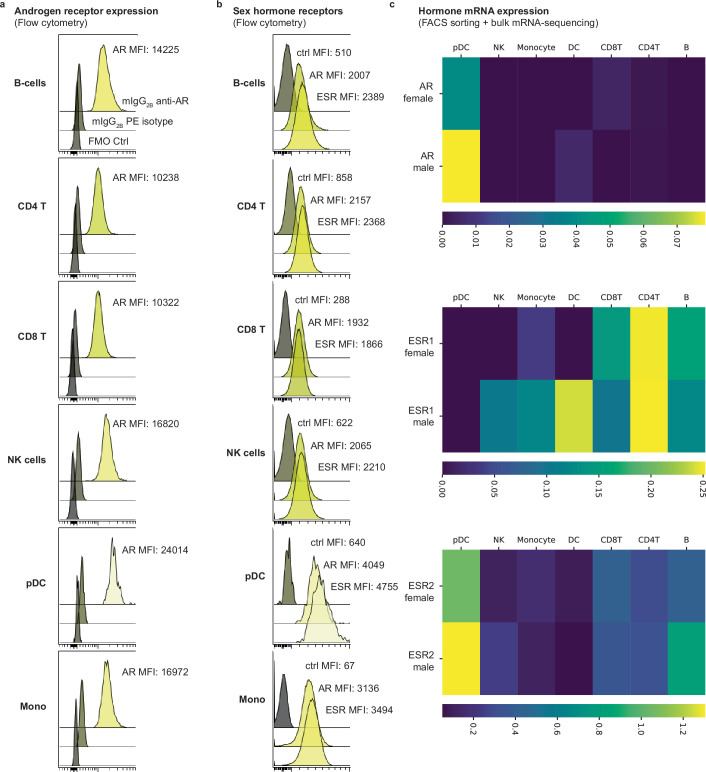 Extended Data Fig. 6