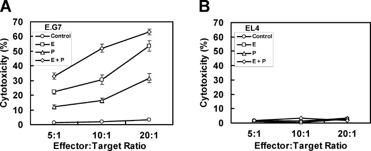 Fig. 3A, B