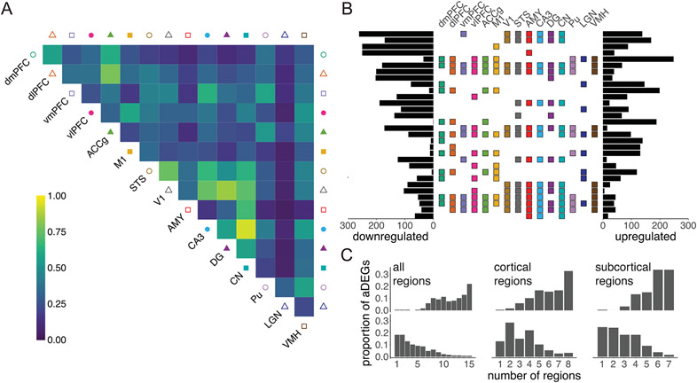 Extended Data Fig. 5 ∣