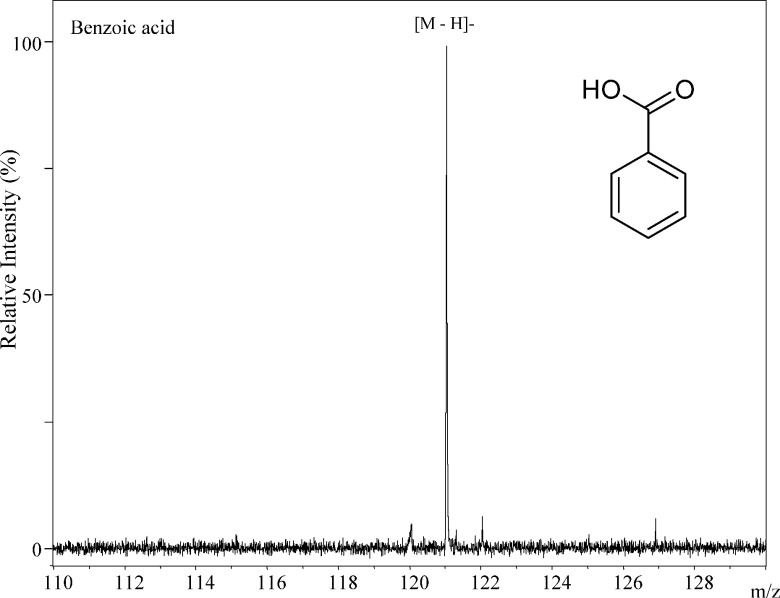 Fig. 3. The negative-ion mode MALDI-TOF MS spectrum of benzoic acid.