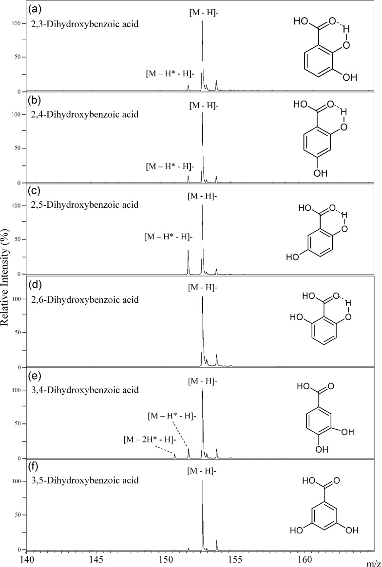 Fig. 6. The negative-ion mode MALDI-TOF MS spectra of 2,3-dihydroxybenzoic acid (a), 2,4-dihydroxybenzoic acid (b), 2,5-dihydroxybenzoic acid (c), 2,6-dihydroxybenzoic acid (d), 3,4-dihydroxybenzoic acid (e), and 3,5-dihydroxybenzoic acid (f).