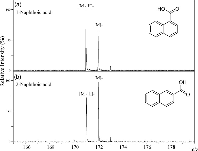 Fig. 4. The negative-ion mode MALDI-TOF MS spectra of 1-naphthoic acid (a) and 2-naphthoic acid (b).