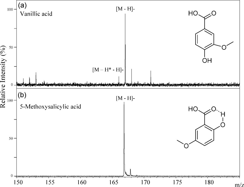 Fig. 7. The negative-ion mode MALDI-TOF MS spectra of vanillic acid (a) and 5-methoxysalicylic acid (b).