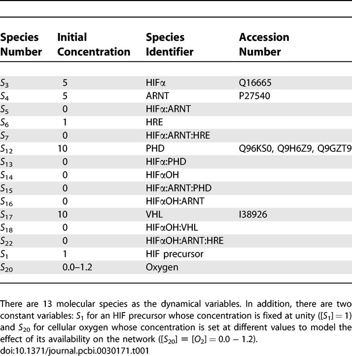 graphic file with name pcbi.0030171.t001.jpg