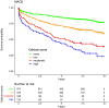 Graph shows Kaplan-Meier estimates of major adverse cardiovascular
events (MACE) in patients with no (score 0), low (score 1–3),
moderate (score 4–6), and high (score 7–12) ordinal coronary
artery calcium (21) (log-rank test P < .001).