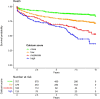 Graph shows Kaplan-Meier estimates of death in patients with no (score
0), low (score 1–3), moderate (score 4–6), and high (score
7–12) ordinal coronary artery calcium (21) (log-rank test P <
.001).