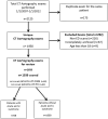 Flowchart shows exclusion criteria. CABG = coronary artery bypass
graft, ED = emergency department, PCI = percutaneous coronary
intervention.
