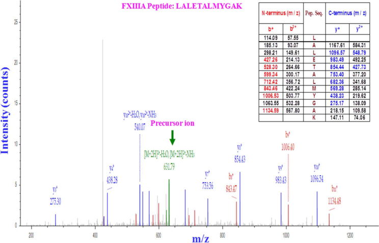 Figure 5