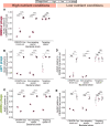 Growth dynamics in response to the various phages with and without a CRISPR-Cas system.